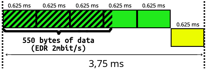 Bluetooth transmission. 550 bytes of data still require full 5 slot transmission and 3.75 ms.