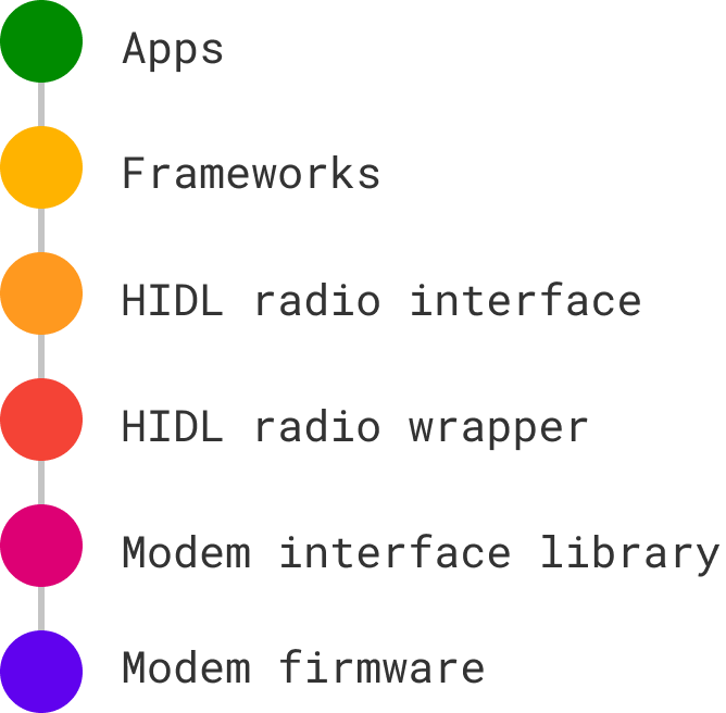 telephony layers